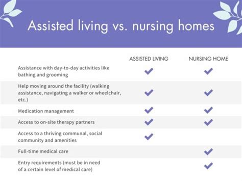 Assisted Living vs. Nursing Home: A Comprehensive .